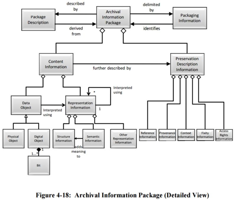 4.2.2.3 The Archival Information Package - wiki.dpconline.org