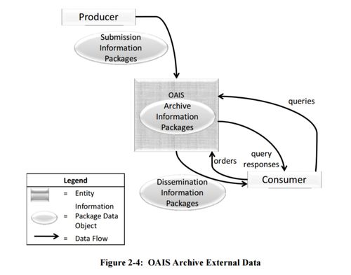 Figure 2-4 OAIS Archive External Data 650x0m2.jpg