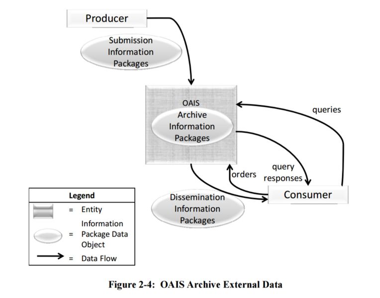 File:Figure 2-4 OAIS Archive External Data 650x0m2.jpg