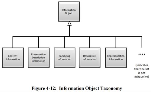 Figure 4-12 Information Object Taxonomy 650x0m2.jpg