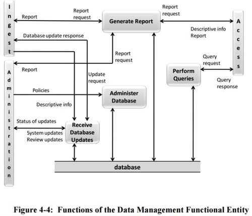 Figure 4-4 Functions of the Data Management Functional Entity 650x0m2.jpg