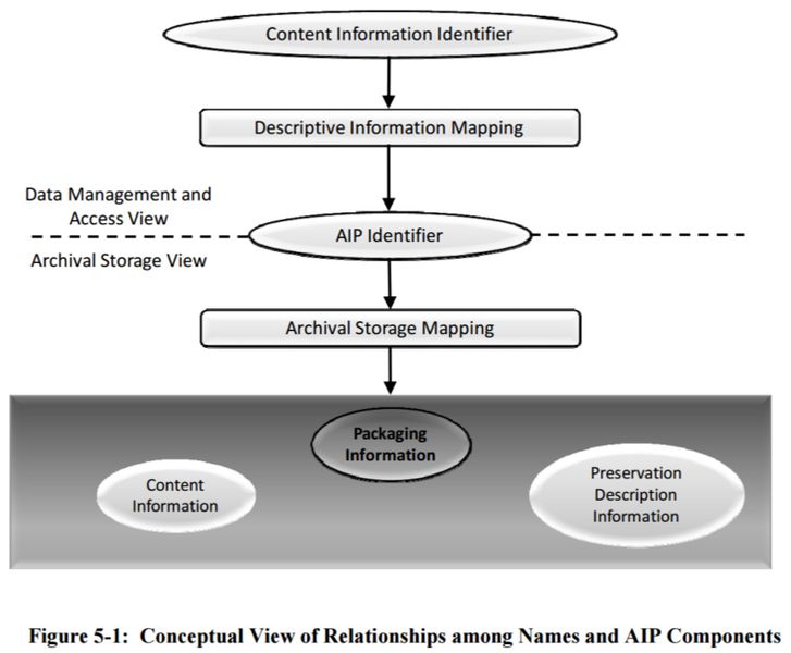 File:Figure 5-1 Conceptual View of Relationships among Names and AIP Components 650x0m2.jpg