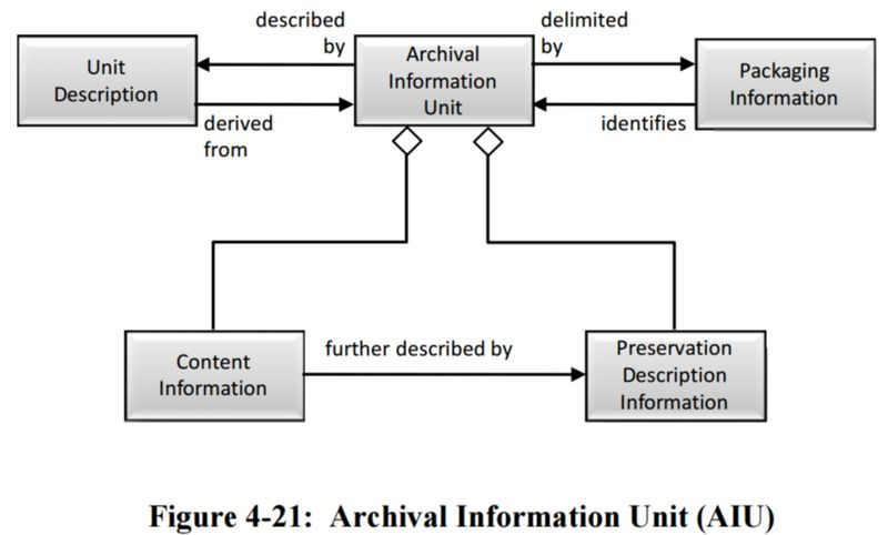 File:Figure 4-21 Archival Information Unit (AIU) 650x0m2.jpg