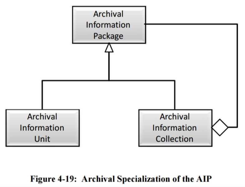 File:Figure 4-19 Archival Specialization of the AIP 650x0m2.jpg