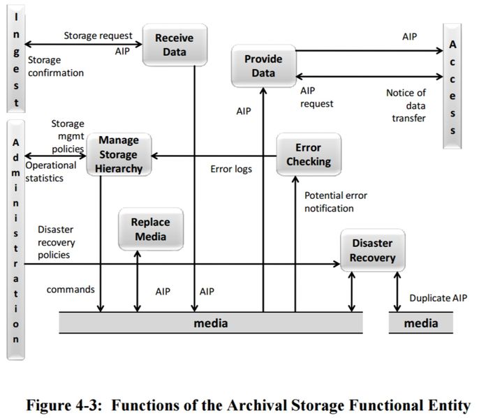 File:Figure 4-3 Functions of the Archival Storage Functional Entity 650x0m2.jpg