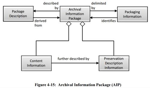 Figure 4-15 Archival Information Package (AIP) 650x0m2.jpg