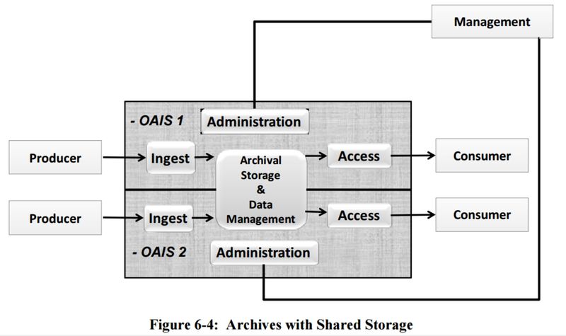 File:Figure 6-4 Archives with Shared Storage 650x0m2.jpg