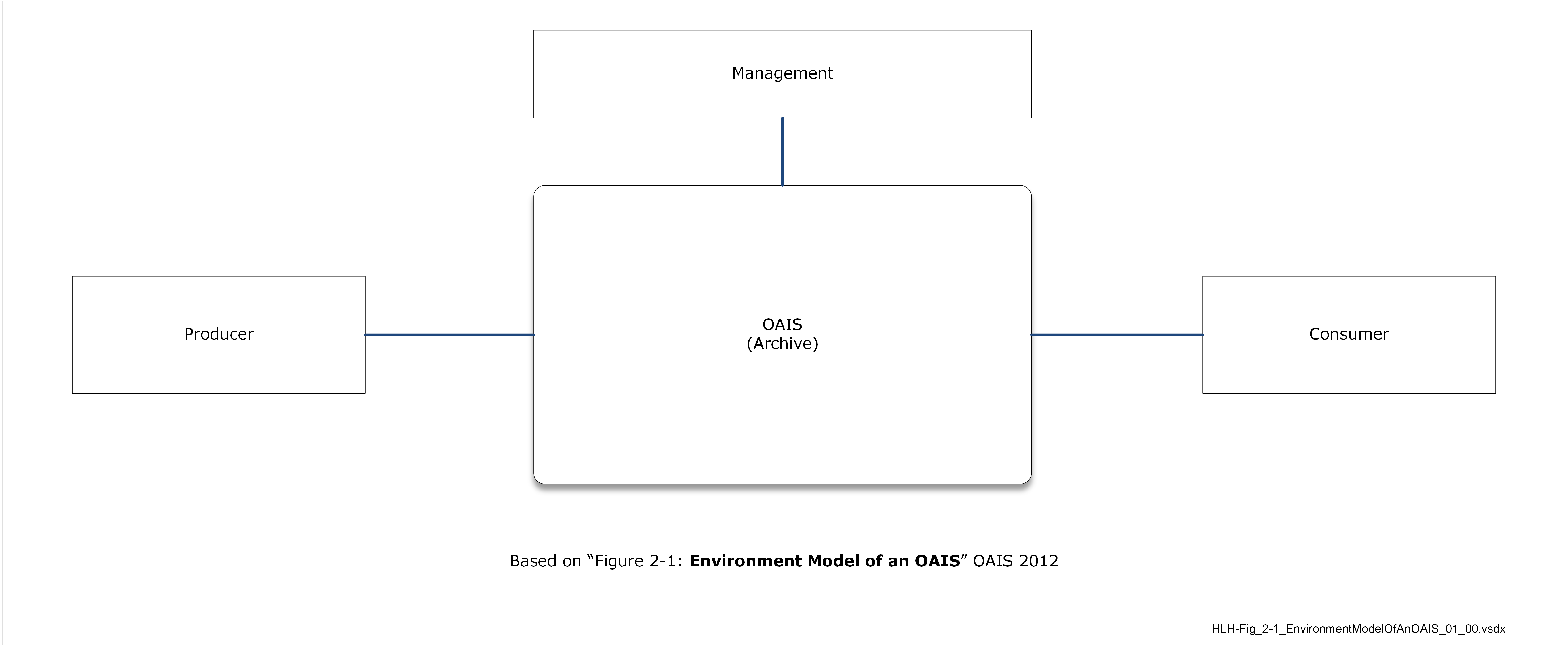 HLH-Fig 2-1 EnvironmentModelOfAnOAIS 01 00.png