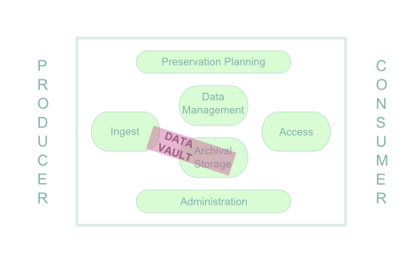 Data Vault OAIS diagram