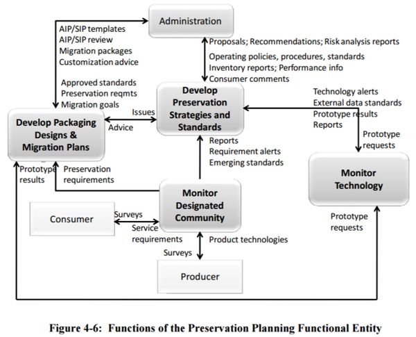 Figure 4-6 Functions of the Preservation Planning Functional Entity 650x0m2.jpg