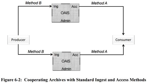 Figure 6-2 Cooperating Archives with Standard Ingest and Access Methods 650x0m2.jpg