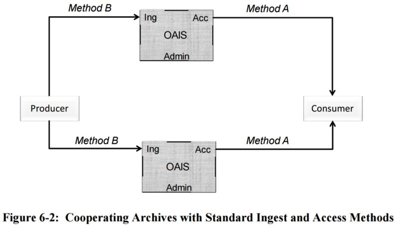 File:Figure 6-2 Cooperating Archives with Standard Ingest and Access Methods 650x0m2.jpg
