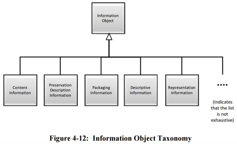 File:Figure 4-12 Information Object Taxonomy 650x0m2.jpg