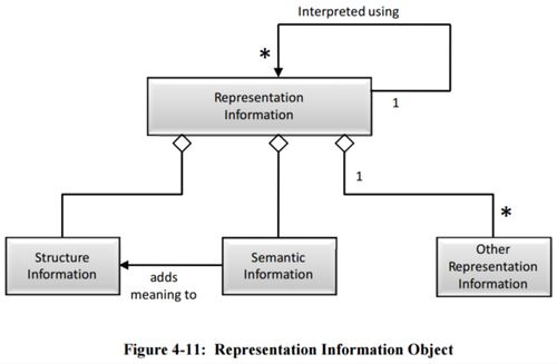 Figure 4-11 Representation Information Object 650x0m2.jpg