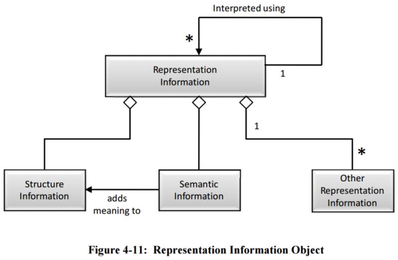 File:Figure 4-11 Representation Information Object 650x0m2.jpg