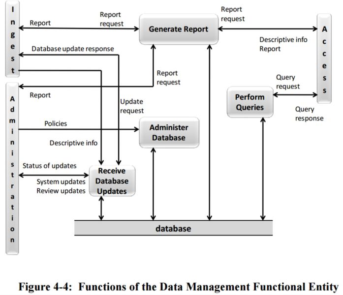 File:Figure 4-4 Functions of the Data Management Functional Entity 650x0m2.jpg