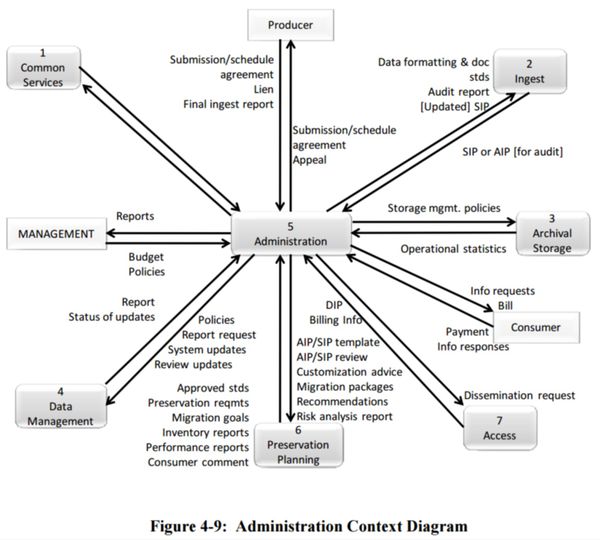 Figure 4-9 Administration Context Diagram 650x0m2.jpg