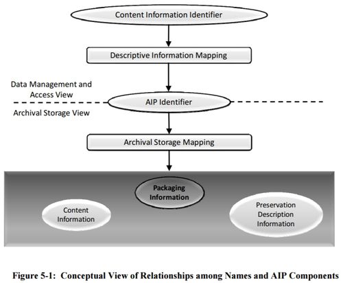 Figure 5-1 Conceptual View of Relationships among Names and AIP Components 650x0m2.jpg