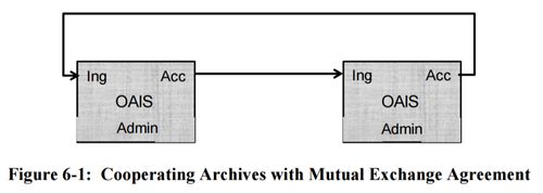 Figure 6-1 Cooperating Archives with Mutual Exchange Agreement 650x0m2.jpg
