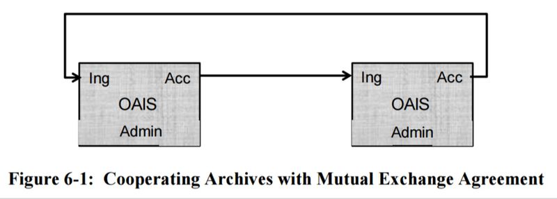 File:Figure 6-1 Cooperating Archives with Mutual Exchange Agreement 650x0m2.jpg