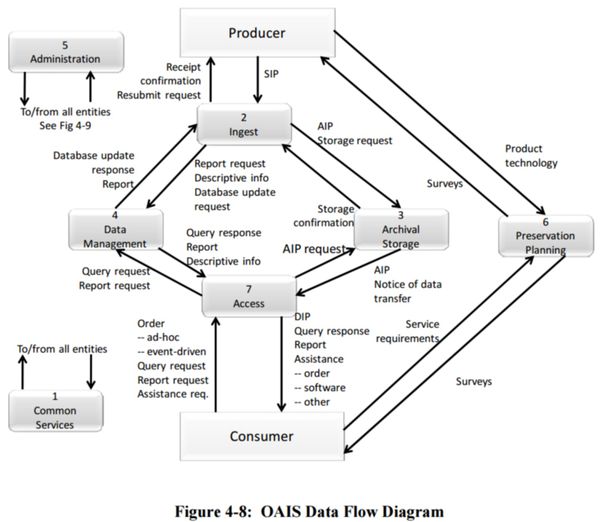 Figure 4-8 OAIS Data Flow Diagram 650x0m2.jpg