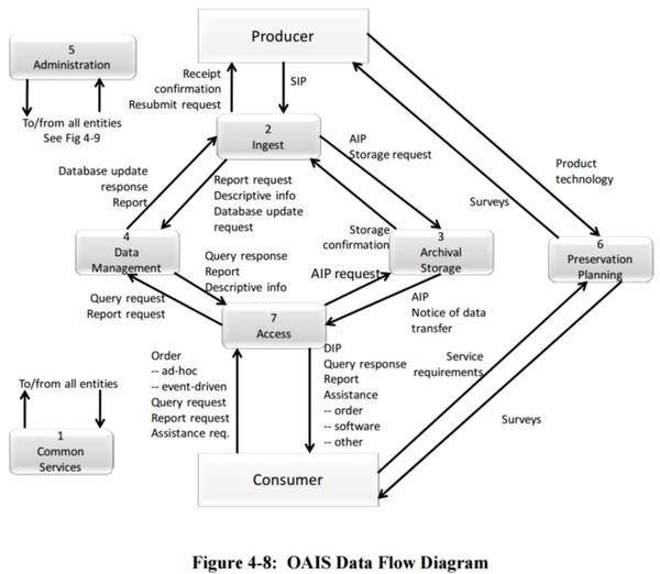 4.1.2 DATA FLOW DIAGRAMS - wiki.dpconline.org