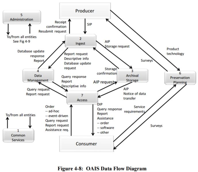 File:Figure 4-8 OAIS Data Flow Diagram 650x0m2.jpg
