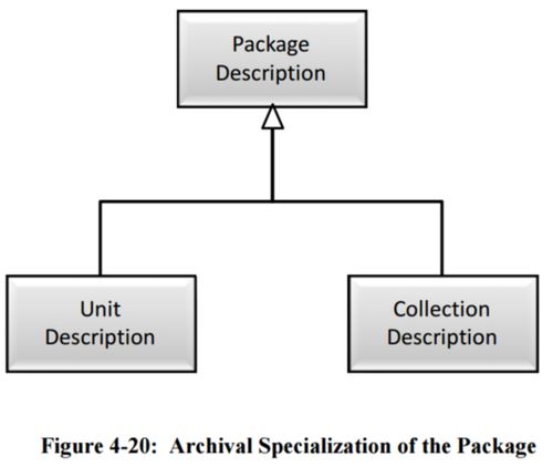 Figure 4-20 Archival Specialization of the Package 650x0m2.jpg