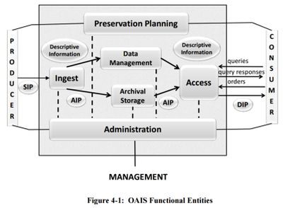 Figure 4-1 OAIS Functional Entities 650x0m2.jpg