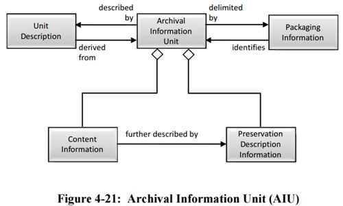 Figure 4-21 Archival Information Unit (AIU) 650x0m2.jpg