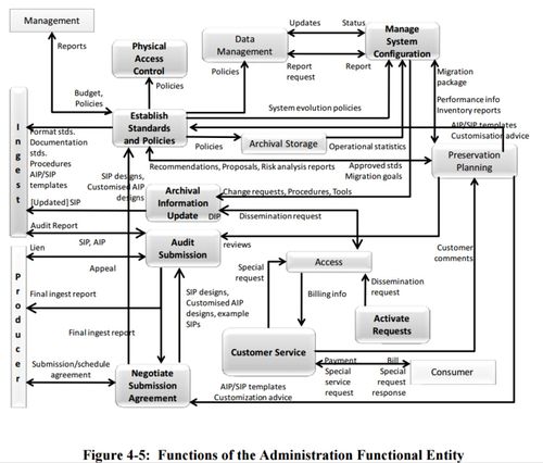 Figure 4-5 Functions of the Administration Functional Entity 650x0m2.jpg