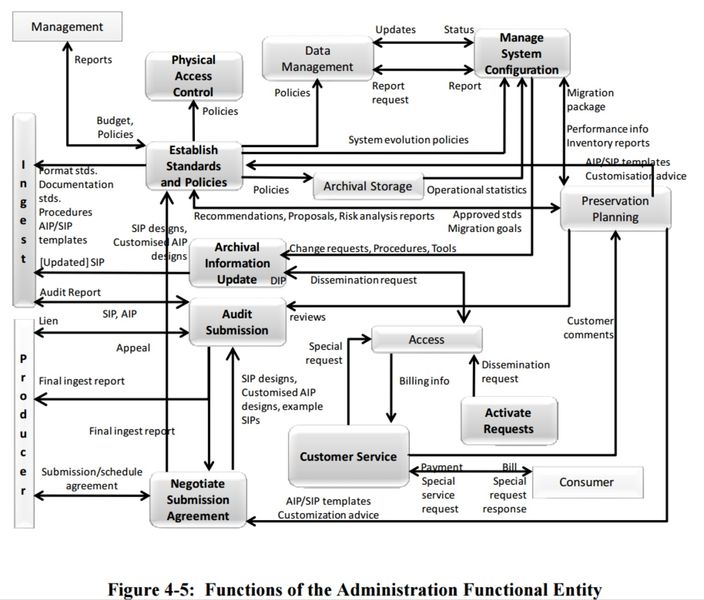 File:Figure 4-5 Functions of the Administration Functional Entity 650x0m2.jpg
