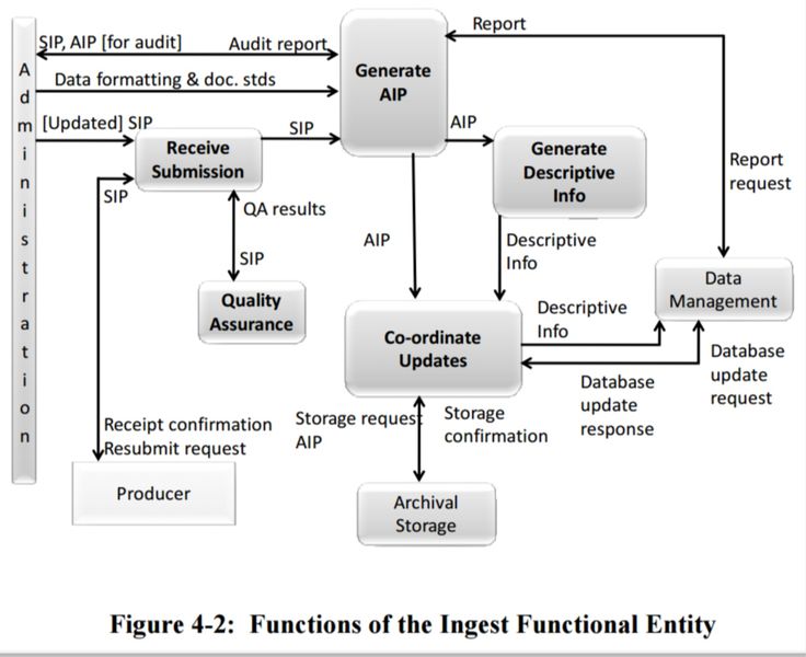 File:Figure 4-2 Functions of the Ingest Functional Entity 650x0m2.jpg
