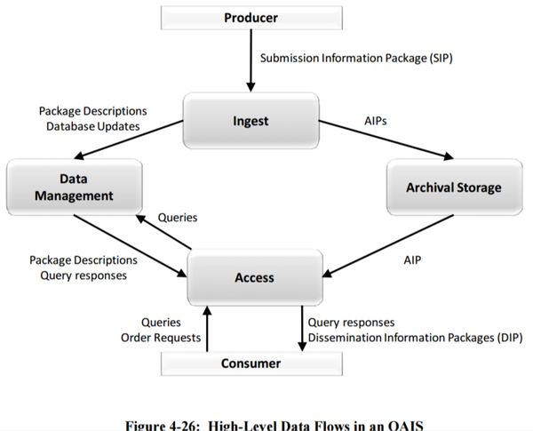 Figure 4-26 High-Level Data Flows in an OAIS 650x0m2.jpg