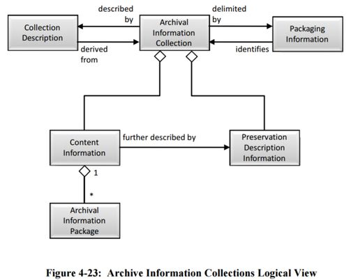 Figure 4-23 Archive Information Collections Logical View 650x0m2.jpg