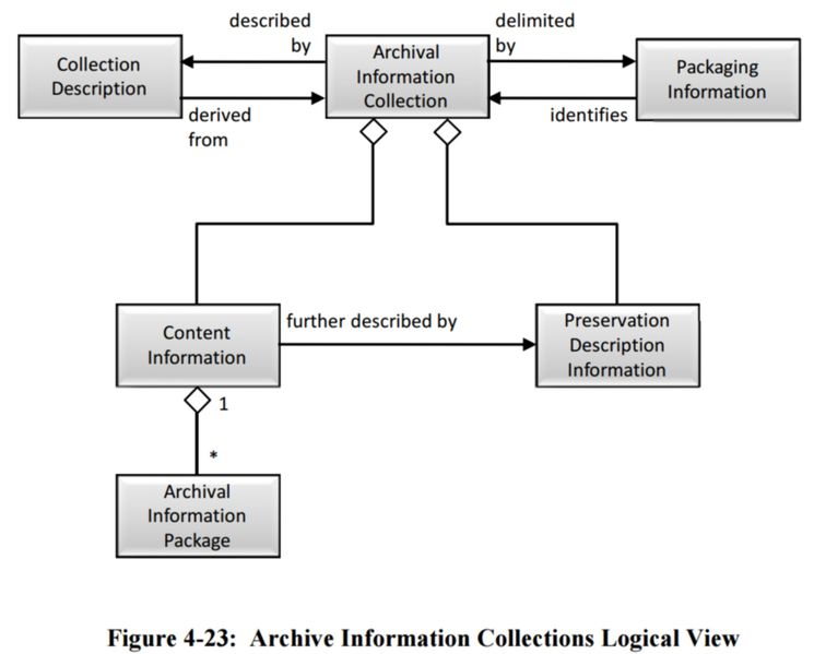 File:Figure 4-23 Archive Information Collections Logical View 650x0m2.jpg