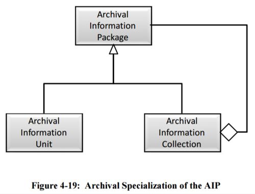 Figure 4-19 Archival Specialization of the AIP 650x0m2.jpg