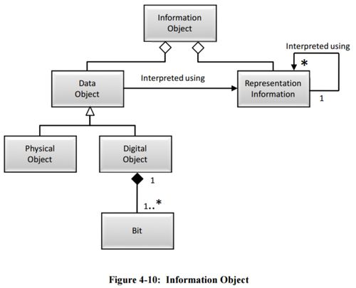 Figure 4-10 Information Object 650x0m2.jpg