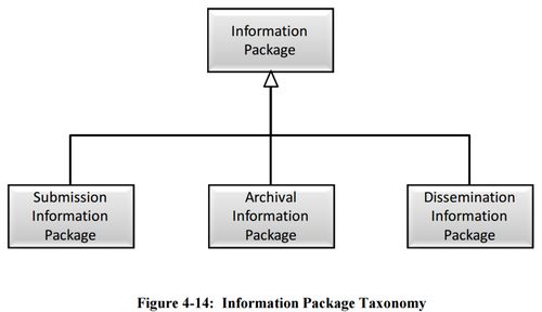 Figure 4-14 Information Package Taxonomy 650x0m2.jpg
