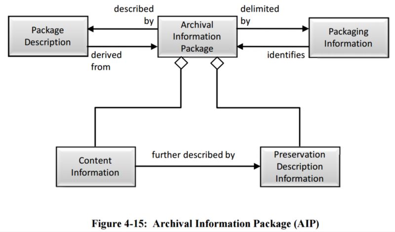 File:Figure 4-15 Archival Information Package (AIP) 650x0m2.jpg