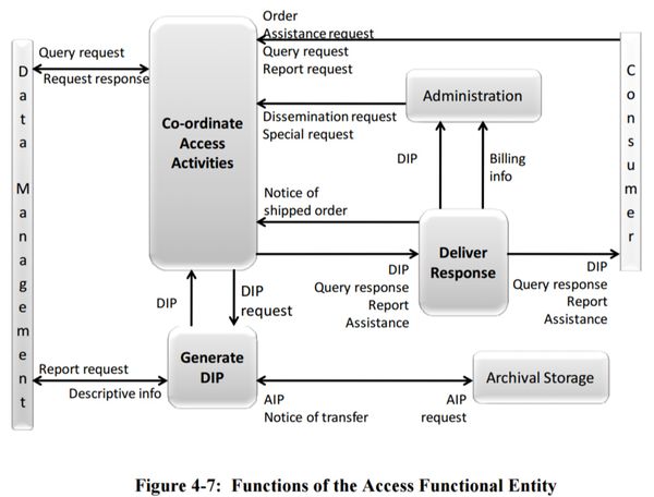 Figure 4-7 Functions of the Access Functional Entity 650x0m2.jpg