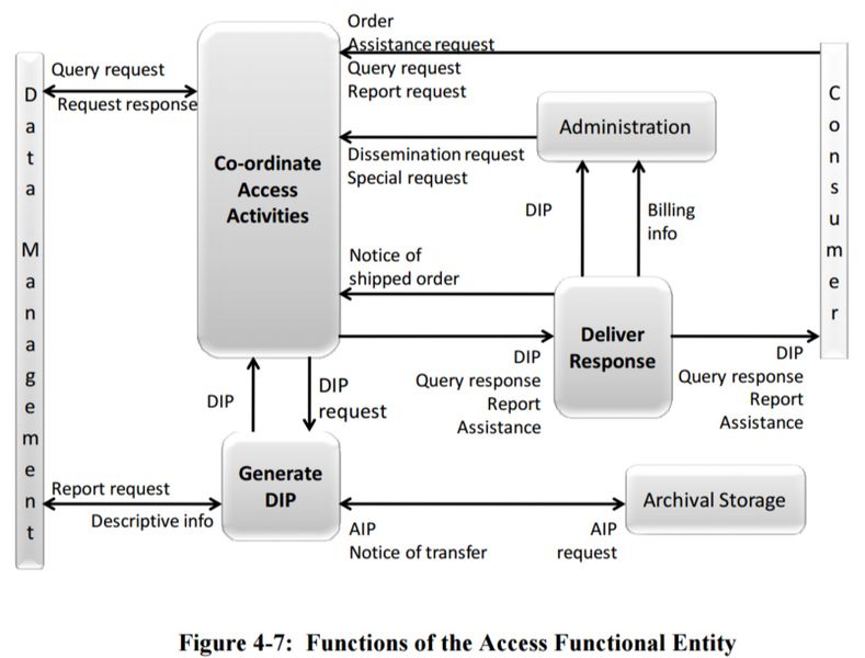 File:Figure 4-7 Functions of the Access Functional Entity 650x0m2.jpg