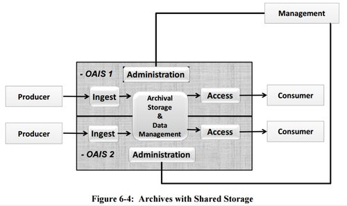 Figure 6-4 Archives with Shared Storage 650x0m2.jpg