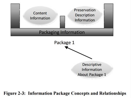 Figure 2-3 Information Package Concepts and Relationships 650x0m2.jpg