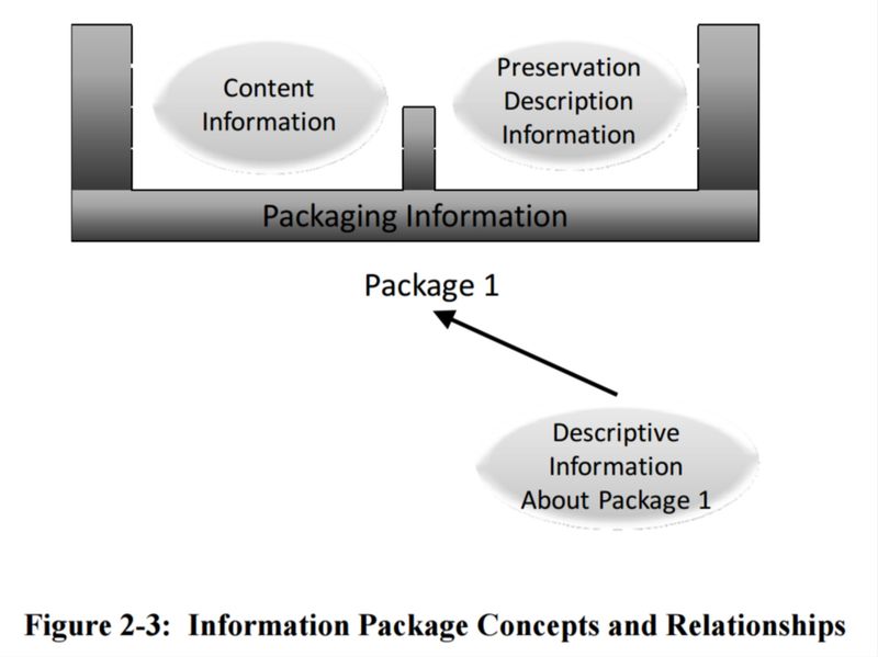 File:Figure 2-3 Information Package Concepts and Relationships 650x0m2.jpg